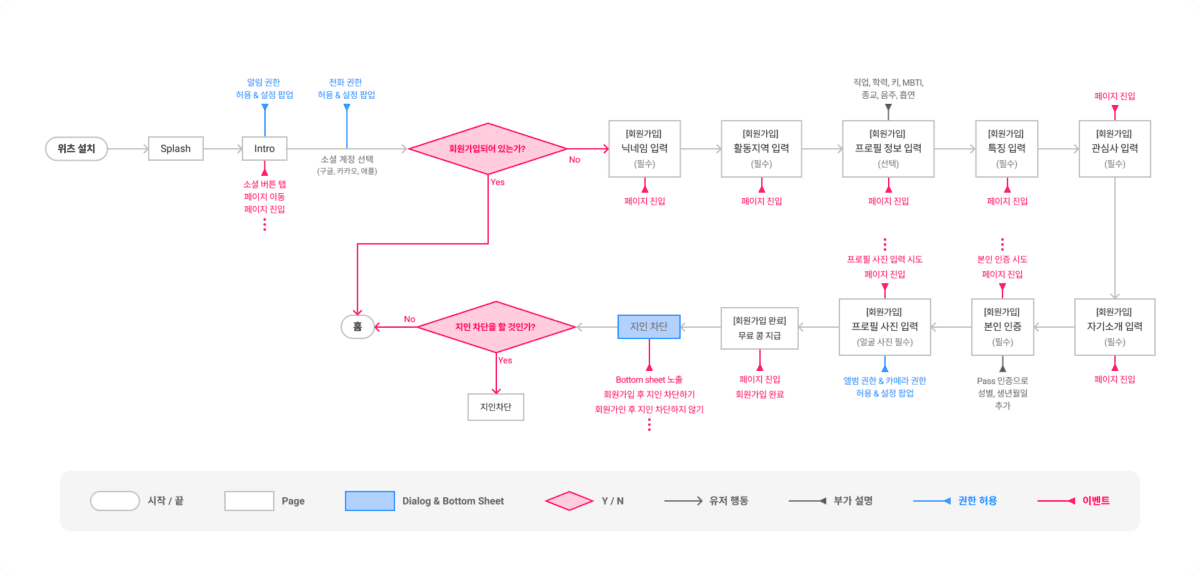 회원가입 유저 플로우